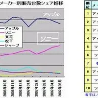 ウォークマン市場躍進