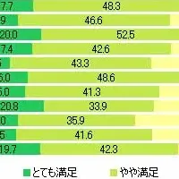 ワンセグ満足度調査結果