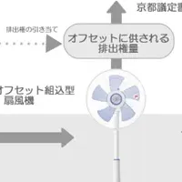 エコ扇風機登場