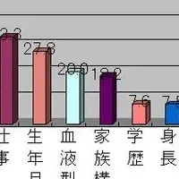 血液型と恋愛