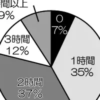 朝時間の実態調査