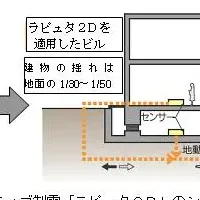 「ラピュタ２Ｄ」で揺れないビル