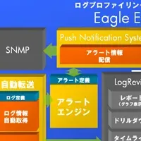 新システム『Eagle Eye』