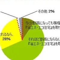 省エネ住宅の実態