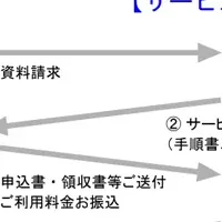 青色申告支援サービス