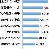 小学校入学前の防犯意識