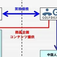 GDOが中国市場進出