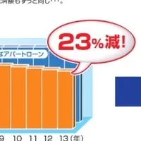 家賃連動型ローン