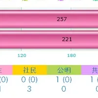 参院選予測サイト