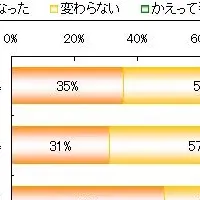 生命保険の見直し