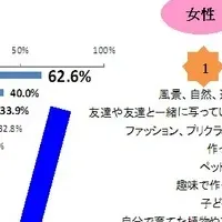 若者の写真投稿実態