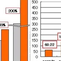 鍋つゆ売上増加