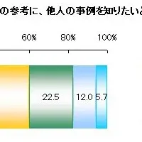 生命保険見直し実態調査