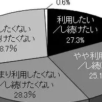 大学生のSNS事情