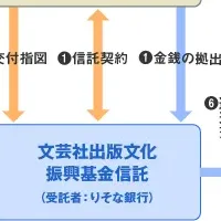 文芸社が新基金と賞