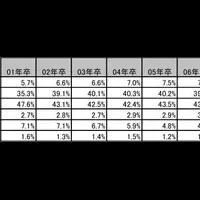 2012年卒の就職意識