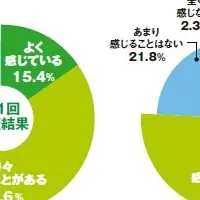 ストレスと体調改善