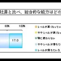 経営者が求める新入社員像