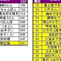 地域ブランド力の分析