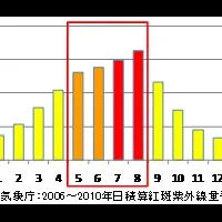 初夏の肌バテ対策