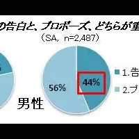 理想のプロポーズ大調査