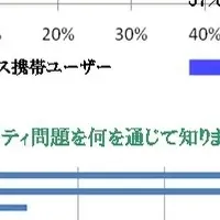 スマホセキュリティの現状