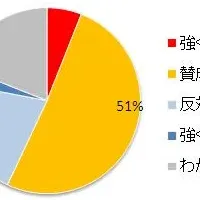 ホワイトニング賛成派57%