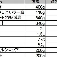 西友の値下げ100品目