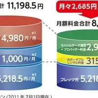 お得な通信プラン