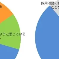 ソーシャルリクルーティングの実態