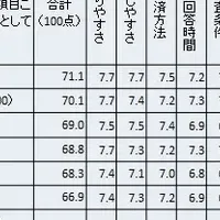 顧客満足度調査