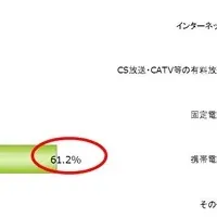 新生活のネット環境