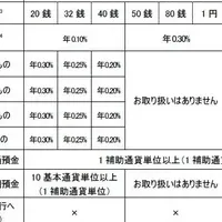 新生銀行、外貨預金拡大