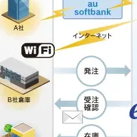 e受発注で便利に