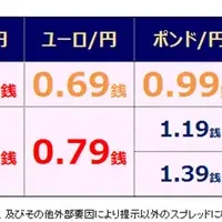 SBI FXトレードの新スプレッド