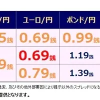 SBI FXスプレッド縮小！