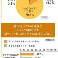 秋の車点検と空気圧管理