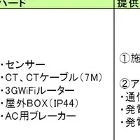 「エコめがね」遠隔監視サービス開始