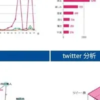 クチコミビューアで分析強化