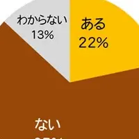 サムゲタンの意識調査