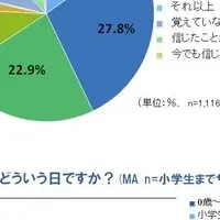 クリスマスのリア充度