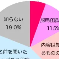 避妊ピルの意識調査