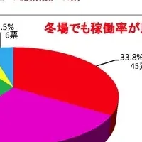 冬のキャンピングカー旅行