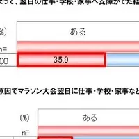 マラソンの疲労と影響