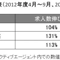 技術者サーチサービス強化