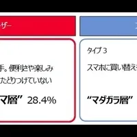 スマホ活用の二分化