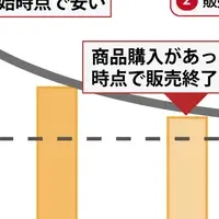 卸価格で時計購入