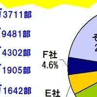 宝島社が3年連続トップ