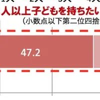 夫婦の出産意識調査