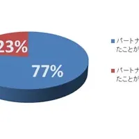 結婚生活の実態調査